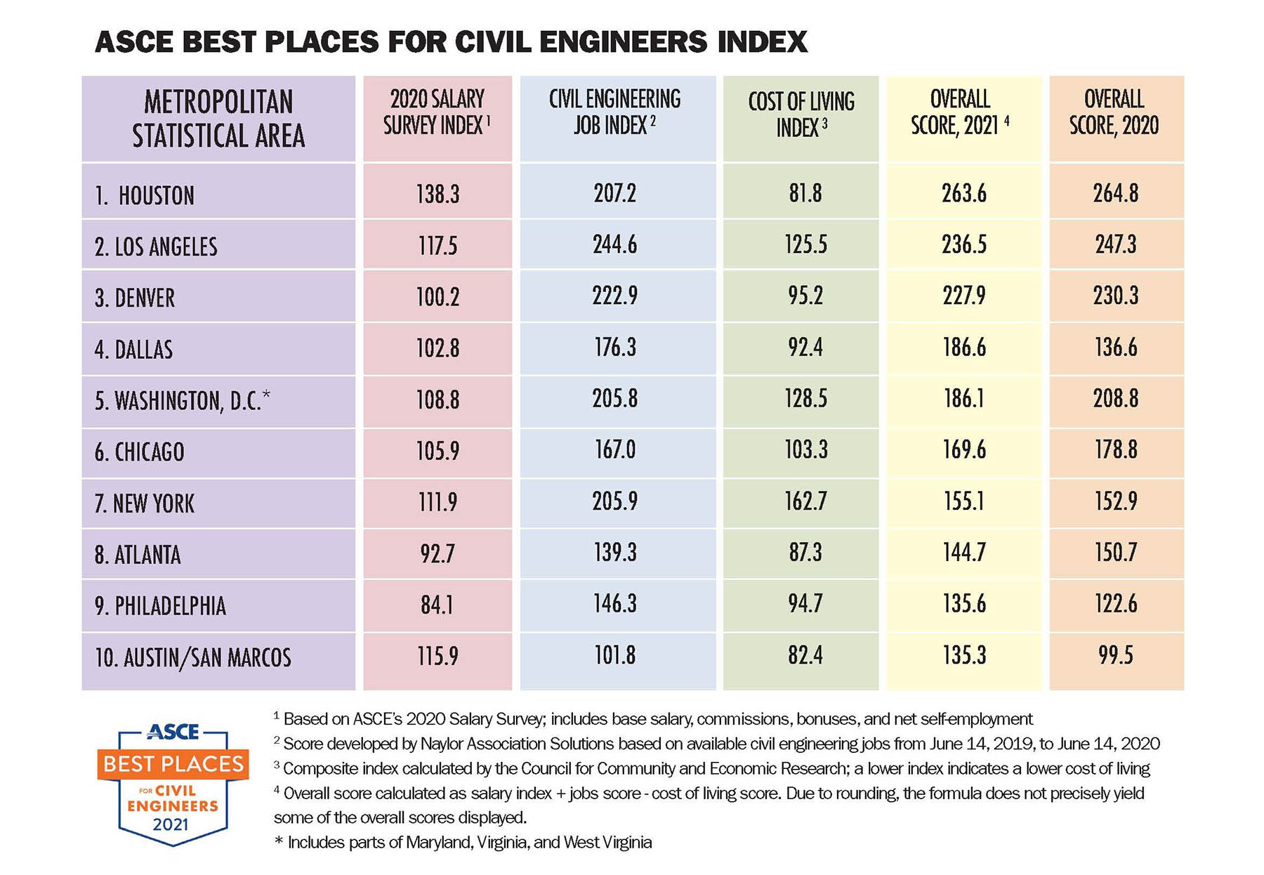 Best Places For Civil Engineers 2021 2022 