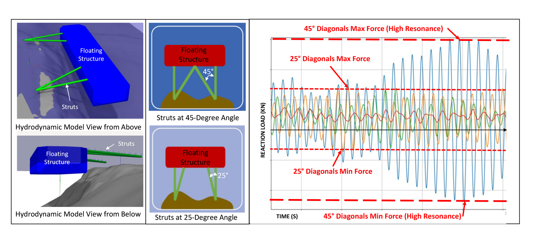 Image shows various graphs and figures that denote resonance in strut mooring design.