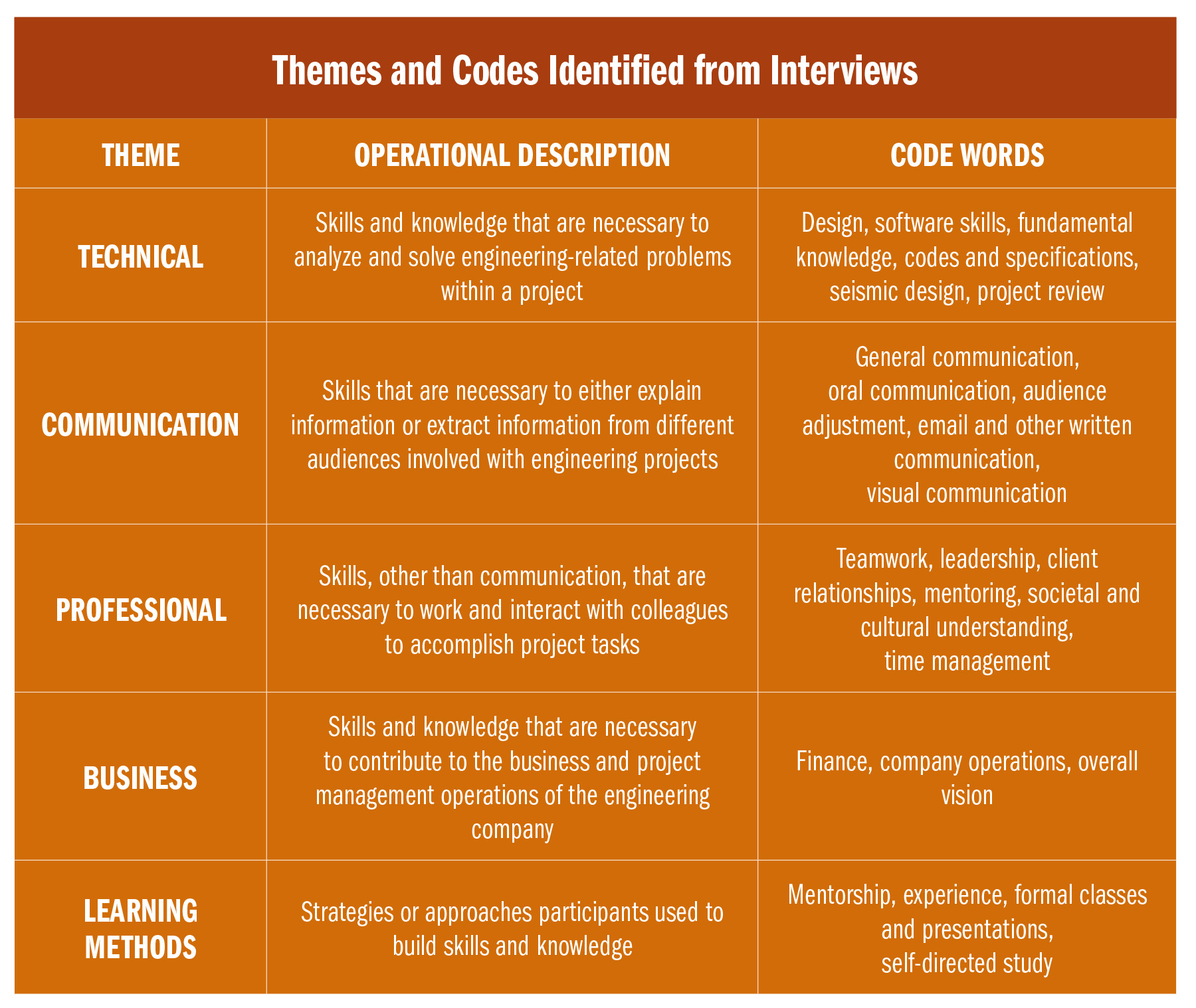 Table shows a listing of themes and codewords related to lifelong learning. 