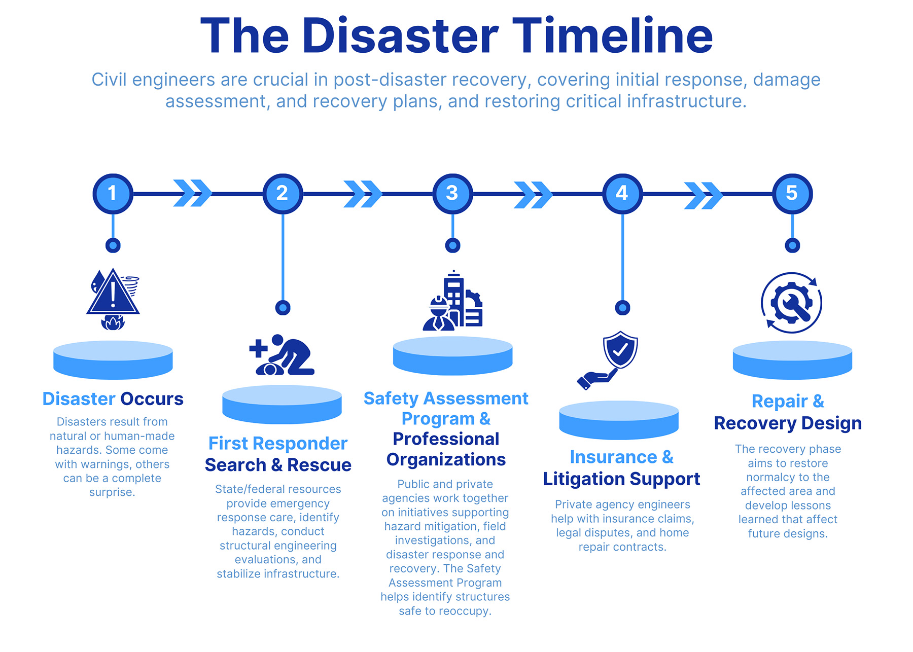 A five-step timeline that takes engineers through disaster efforts. The five steps are: the disaster, first responder search and rescue, safety assessment program and professional organizations, Insurance and litigation support, and repair and recovery design. 