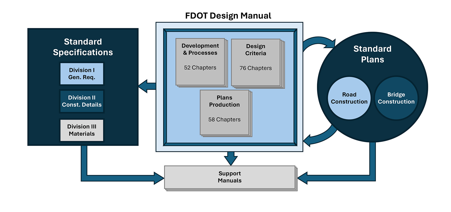 Image shows a cross-referencing diagram that includes: standard specifications, standard plans, support manuals, and the Florida Design Manual. 