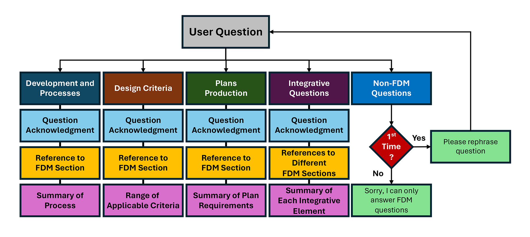 Image shows a simplified workflow of a series of questions and directionals. A user’s question is directed into one of five buckets: development and processes questions, design criteria questions, plans production questions, and general integrative design questions. There is an implicit fifth category, the “I don’t know the answer” bin. 