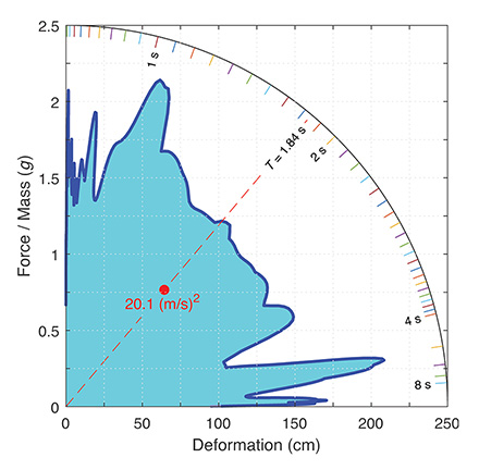 Figure shows the energy demand for the strongest ground motion recorded during the 2023 magnitude M7.8 Türkiye-Syria Earthquake. 