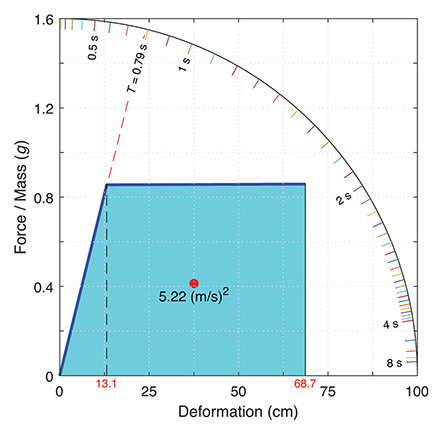 Figure shows the seismic toughness for the three-story steel special moment frame building. 