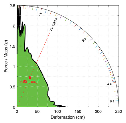 Figure shows the effect of damping on the demand curve. 