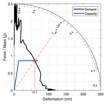 Image shows the demand-capacity equilibrium for a three-story steel special moment frame building subjected to the strongest ground motion recorded during the 2023 M7.8 Türkiye-Syria Earthquake.