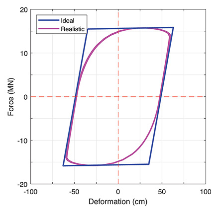 Figure shows ideal versus realistic hysteresis loop. 