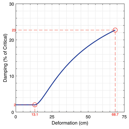 Figure shows damping curve for the three-story steel special moment frame building. 