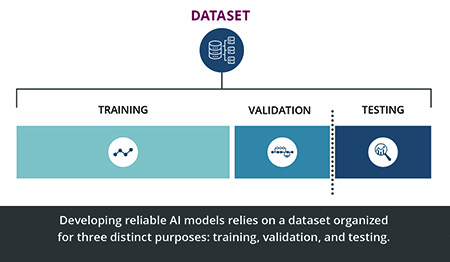 The graphic shows boxes for training, validation, and testing as subsets of a dataset. 