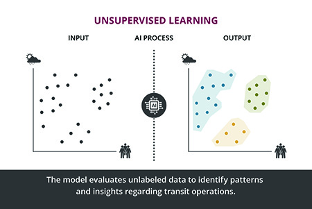 The graphic depicts how AI can group seemingly random dots of data to identify patterns