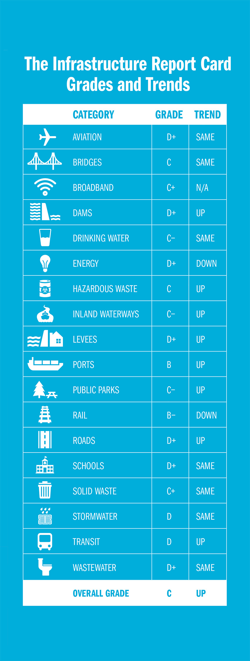 Table shows list of infrastructure categories on the ASCE report card as well as their grades and trends. 