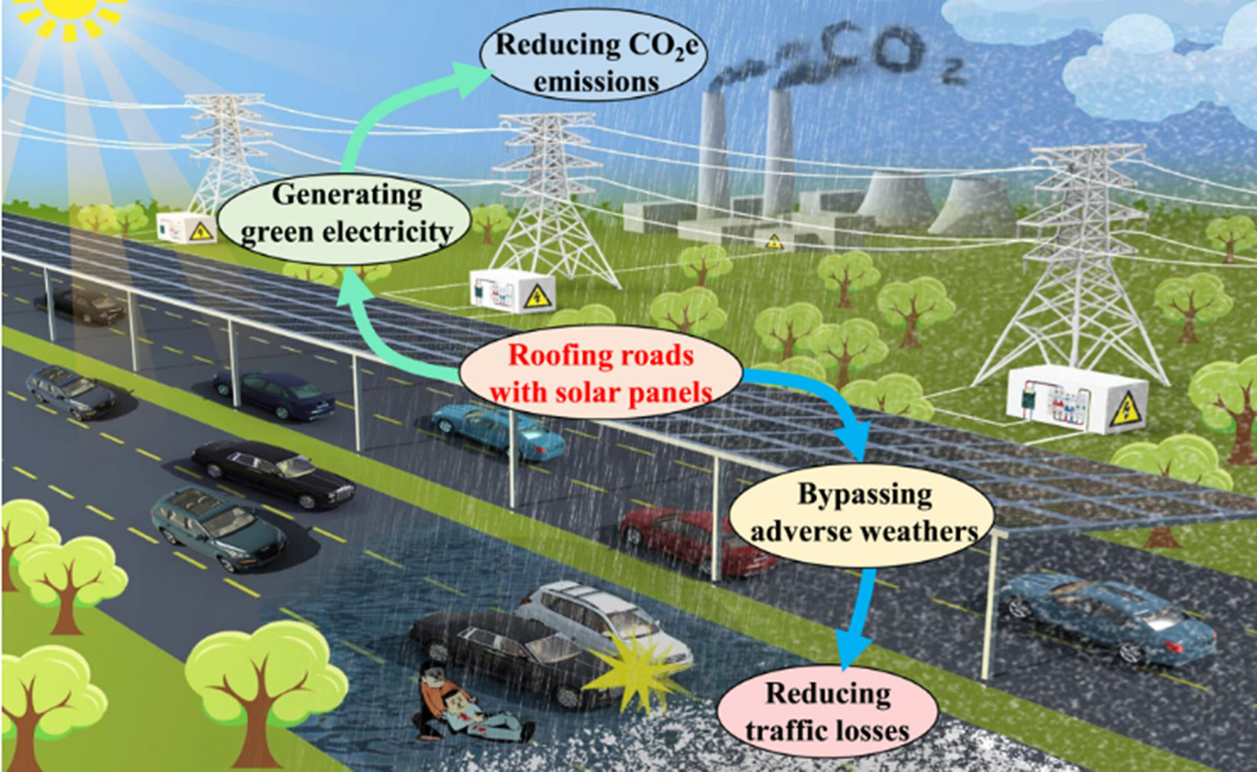 graphic describing use of solar panels on highways