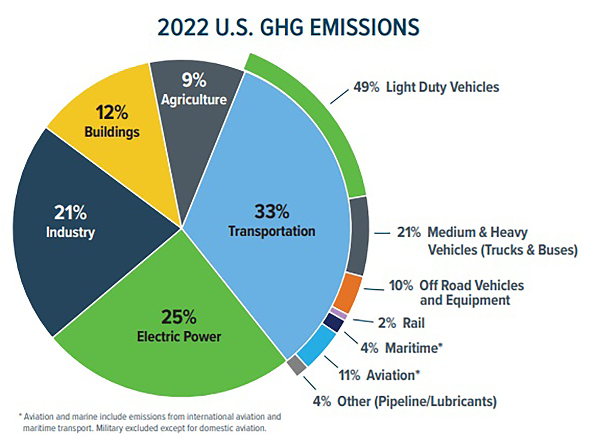 graphic showing transporation's greenhouse gas emissions